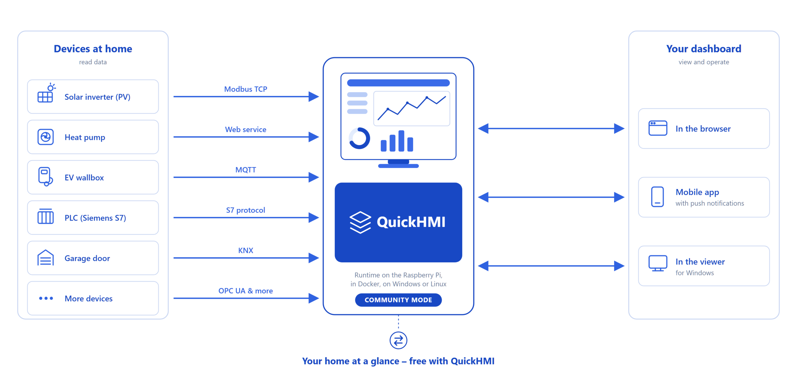 QuickHMI Community Mode – Keep an eye on your home QuickHMI Community Mode: The inverter, heat pump, wallbox, S7 PLC and garage door send data via Modbus TCP, MQTT and the S7 protocol to the QuickHMI runtime on the Raspberry Pi – dashboard accessible via a browser, app or viewer.