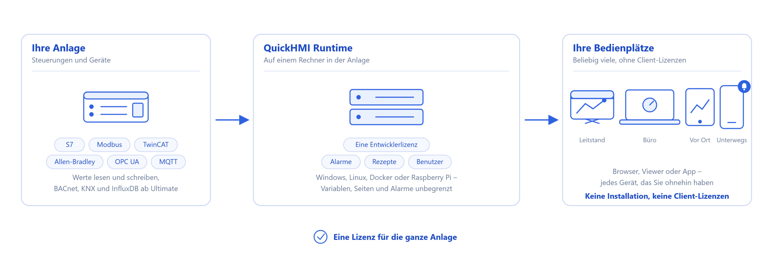 QuickHMI für Betreiber Schaubild: Steuerungen der Anlage mit S7, Modbus, TwinCAT, Allen-Bradley, OPC UA und MQTT, die QuickHMI Runtime mit einer Entwicklerlizenz und beliebig viele Bedienplätze im Leitstand, im Büro, vor Ort und unterwegs.