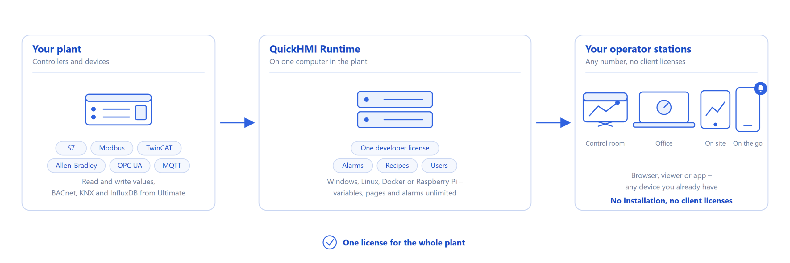 QuickHMI for operators Diagram: plant controllers with S7, Modbus, TwinCAT, Allen-Bradley, OPC UA and MQTT, the QuickHMI Runtime with one developer license, and any number of operator stations in the control room, office, on site and on the go.