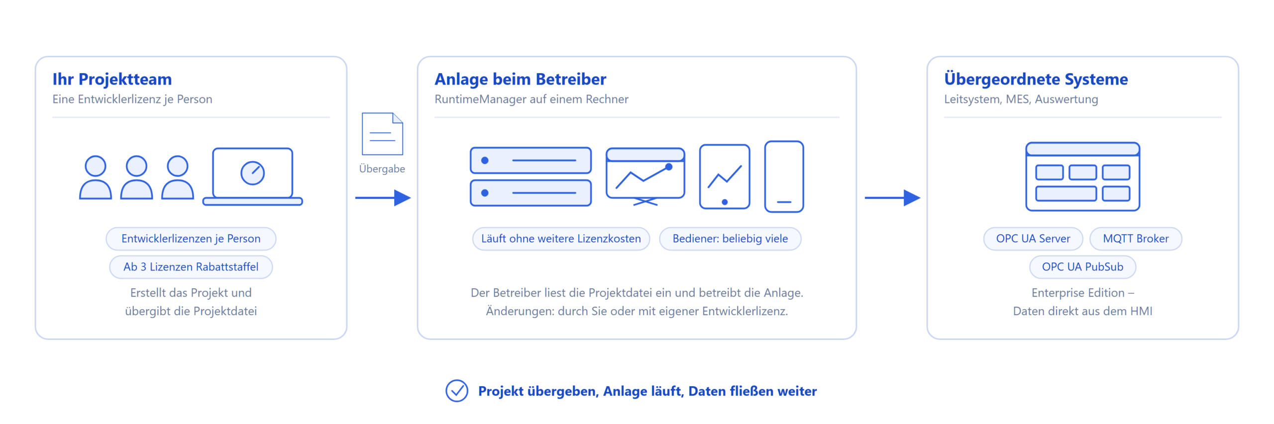 QuickHMI für Anlagenbauer und Integratoren Schaubild: Ein Projektteam mit Entwicklerlizenzen übergibt die Projektdatei an die Anlage beim Betreiber, die sie mit beliebig vielen Bedienern betreibt und Daten per OPC UA und MQTT an Leitsystem und MES weitergibt.