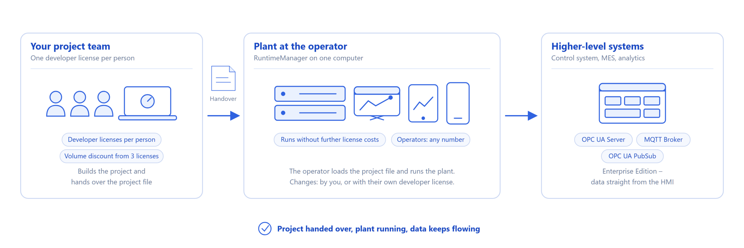 QuickHMI for plant builders and integrators Diagram: a project team with developer licenses hands the project file to the plant at the operator, which runs it with any number of operators and passes data to control systems and MES via OPC UA and MQTT.