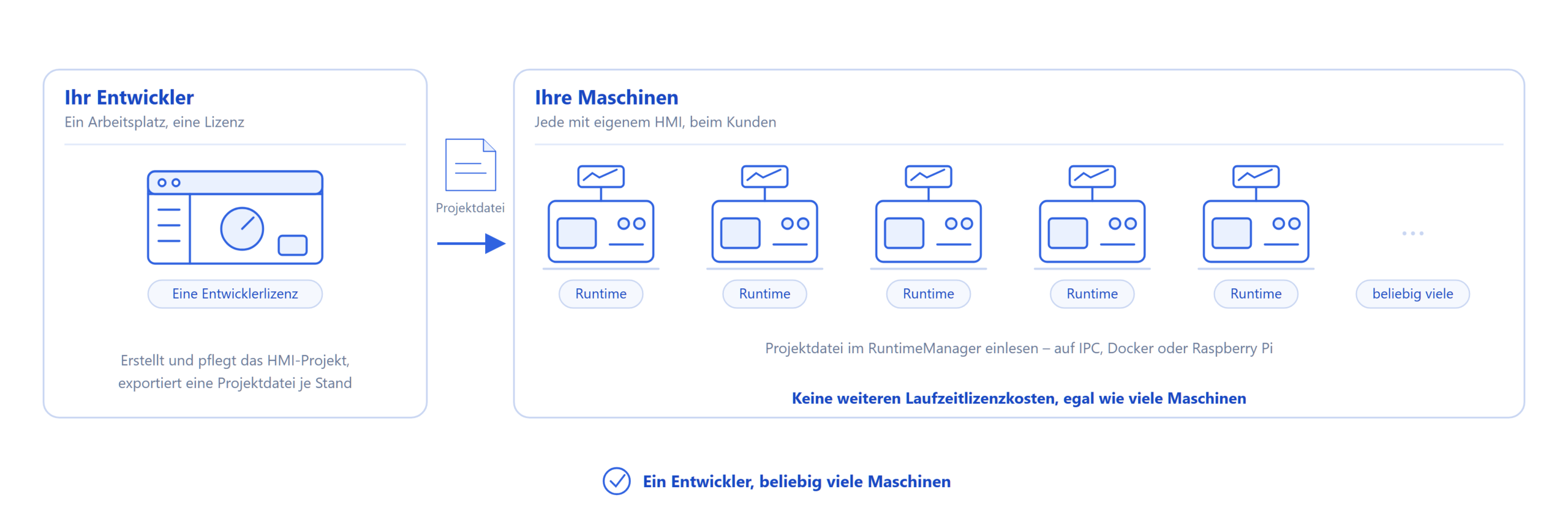 QuickHMI für Maschinenbauer Schaubild: Ein Entwickler mit einer QuickHMI-Lizenz liefert eine Projektdatei an beliebig viele Maschinen, jede mit eigener Runtime, ohne weitere Laufzeitlizenzkosten.