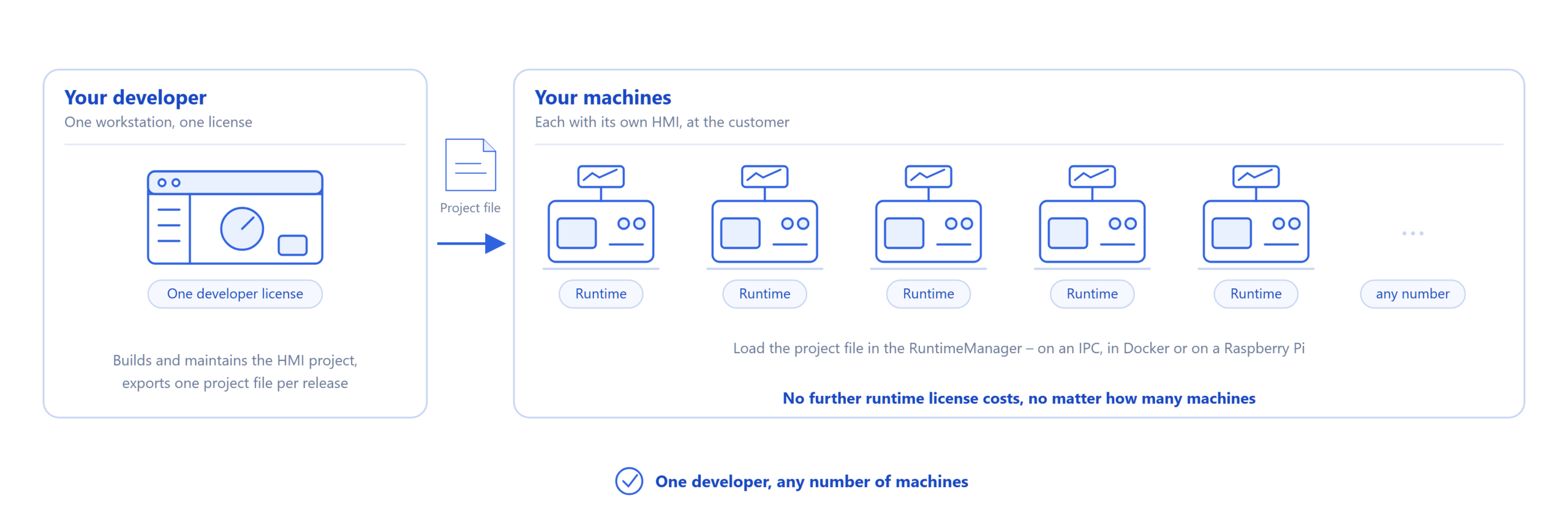 QuickHMI for machine builders Diagram: one developer with one QuickHMI license delivers a project file to any number of machines, each with its own runtime, with no further runtime license costs.