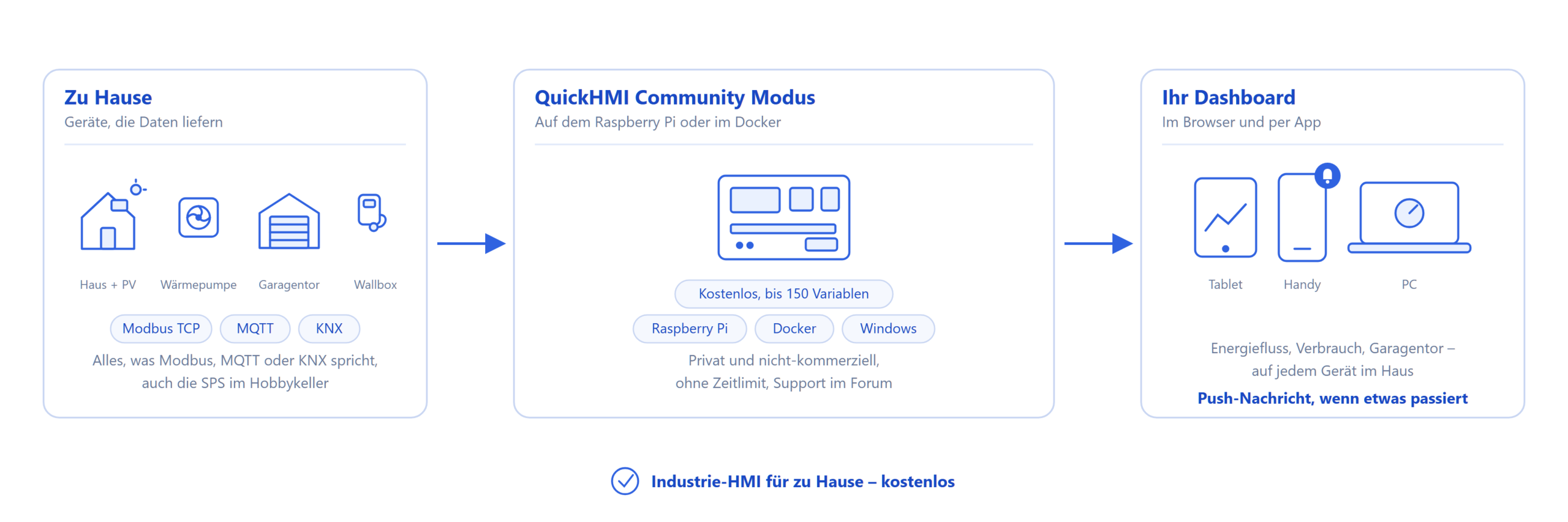 QuickHMI Community Mode für zu Hause Schaubild: Haus mit PV, Wärmepumpe, Garagentor und Wallbox liefern Daten per Modbus TCP, MQTT und KNX an den kostenlosen QuickHMI Community Modus auf dem Raspberry Pi, angezeigt auf Tablet, Handy und PC.