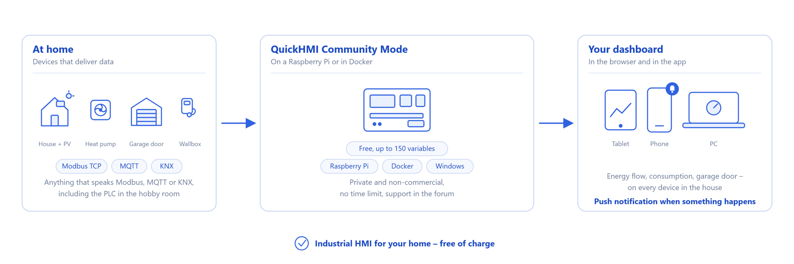 QuickHMI Community Mode for your home Diagram: a house with PV, heat pump, garage door and wallbox deliver data via Modbus TCP, MQTT and KNX to the free QuickHMI Community Mode on a Raspberry Pi, displayed on tablet, phone and PC.